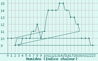 Courbe de l'humidex pour Astrakhan