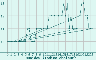 Courbe de l'humidex pour Heidrun