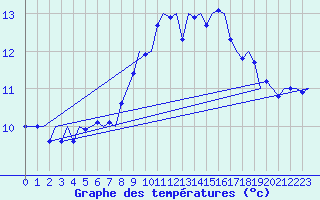 Courbe de tempratures pour Tiree