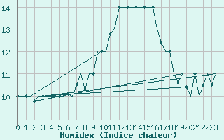 Courbe de l'humidex pour Castres-Mazamet (81)