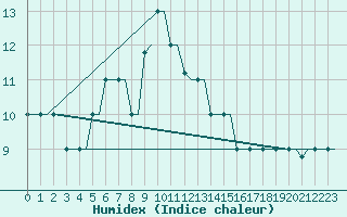 Courbe de l'humidex pour Heraklion Airport