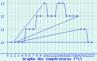 Courbe de tempratures pour Manchester Airport