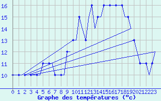 Courbe de tempratures pour Dortmund / Wickede