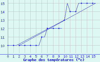 Courbe de tempratures pour Cardiff-Wales Airport