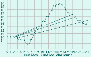 Courbe de l'humidex pour Zaragoza / Aeropuerto
