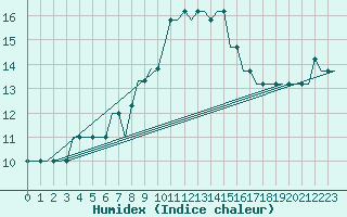 Courbe de l'humidex pour Paderborn / Lippstadt