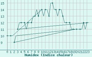 Courbe de l'humidex pour Alghero