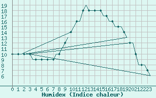 Courbe de l'humidex pour Linkoping / Saab