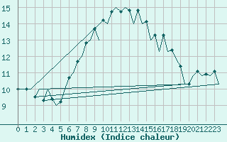 Courbe de l'humidex pour Wroclaw Ii