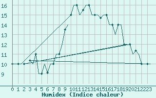 Courbe de l'humidex pour Gnes (It)