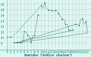 Courbe de l'humidex pour Heraklion Airport