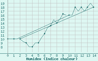 Courbe de l'humidex pour Kassel / Calden