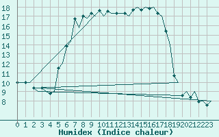 Courbe de l'humidex pour Bari / Palese Macchie