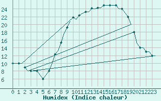 Courbe de l'humidex pour Lublin