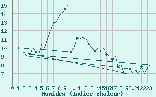 Courbe de l'humidex pour Alesund / Vigra