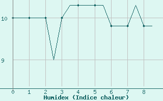 Courbe de l'humidex pour Bristol / Lulsgate