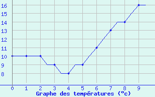 Courbe de tempratures pour Kassel / Calden