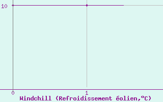 Courbe du refroidissement olien pour Sogndal / Haukasen