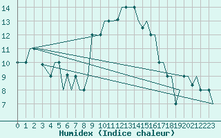 Courbe de l'humidex pour Gnes (It)