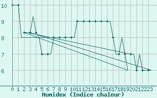 Courbe de l'humidex pour Kaluga