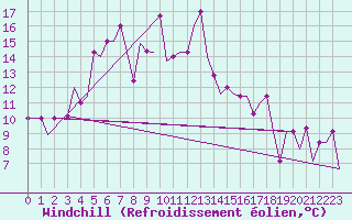 Courbe du refroidissement olien pour Adler