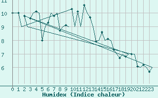 Courbe de l'humidex pour Floro