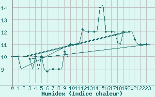Courbe de l'humidex pour Rhodes Airport