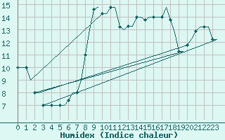 Courbe de l'humidex pour Kerkyra Airport