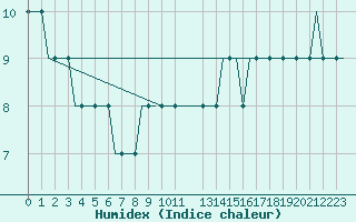 Courbe de l'humidex pour Friedrichshafen