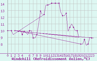 Courbe du refroidissement olien pour Alghero