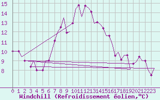 Courbe du refroidissement olien pour Kerkyra Airport