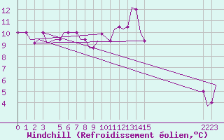 Courbe du refroidissement olien pour Brescia / Montichia