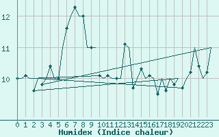 Courbe de l'humidex pour Orsta-Volda / Hovden