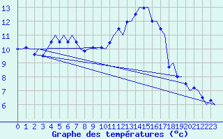 Courbe de tempratures pour Evenes