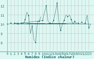 Courbe de l'humidex pour Vlieland