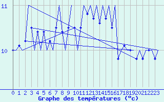 Courbe de tempratures pour Platform P11-b Sea