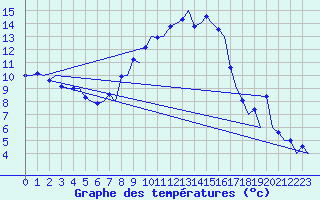 Courbe de tempratures pour Farnborough