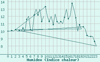 Courbe de l'humidex pour Storkmarknes / Skagen