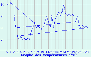 Courbe de tempratures pour Platform K14-fa-1c Sea