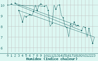 Courbe de l'humidex pour Fritzlar