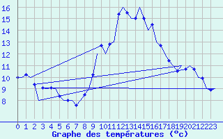 Courbe de tempratures pour Huesca (Esp)