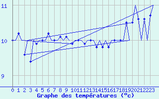 Courbe de tempratures pour Platform P11-b Sea