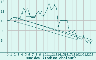 Courbe de l'humidex pour Evenes