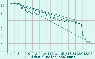 Courbe de l'humidex pour Platform P11-b Sea