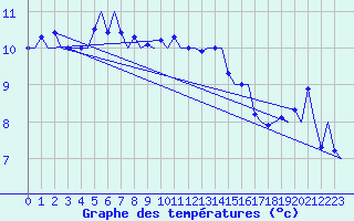 Courbe de tempratures pour London / Heathrow (UK)
