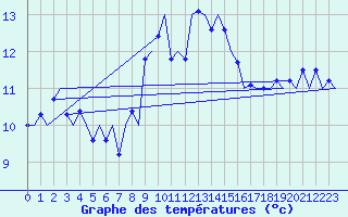 Courbe de tempratures pour Tiree