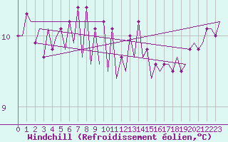 Courbe du refroidissement olien pour Platform K14-fa-1c Sea
