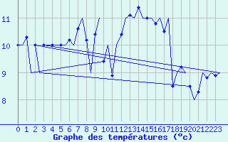 Courbe de tempratures pour Culdrose