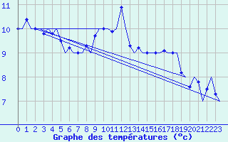 Courbe de tempratures pour Malmo / Sturup