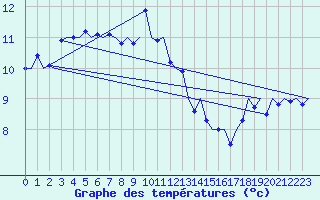 Courbe de tempratures pour Platform Hoorn-a Sea